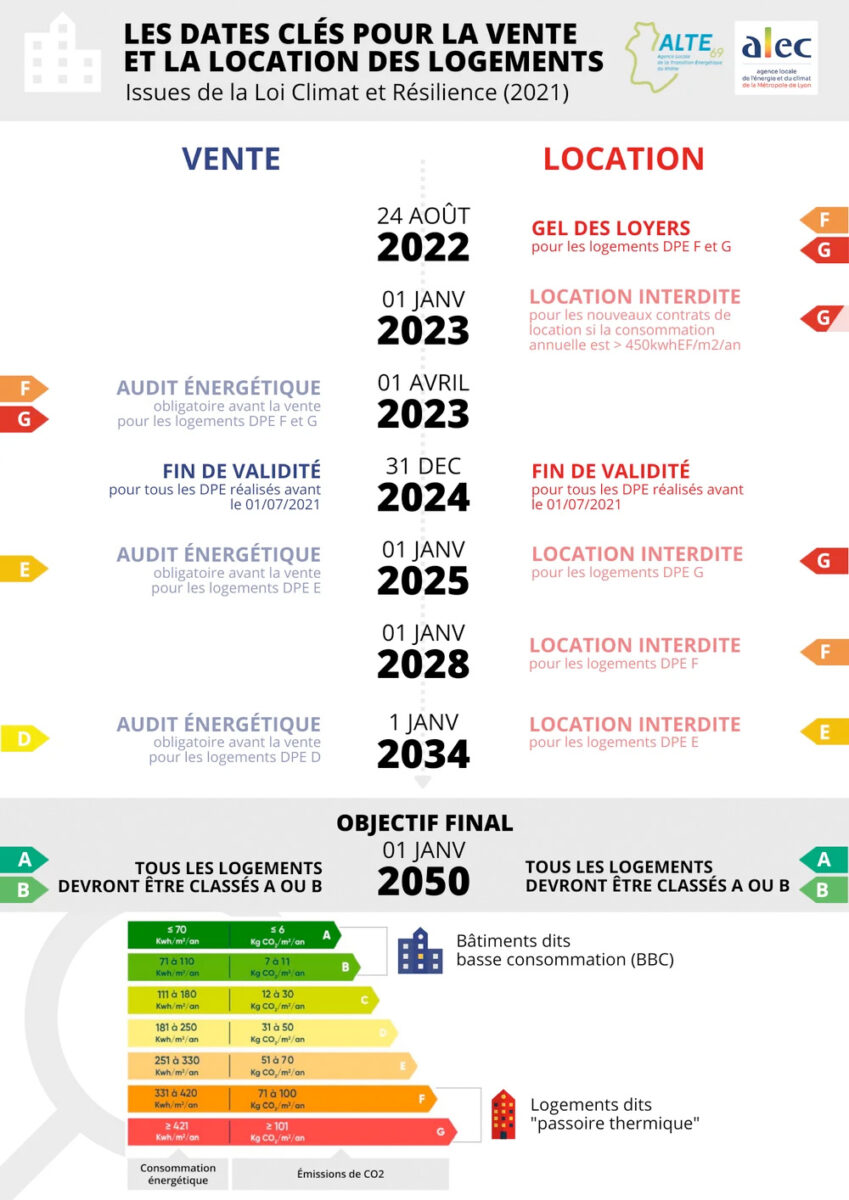 Vendre et louer son logement Obligations 2023