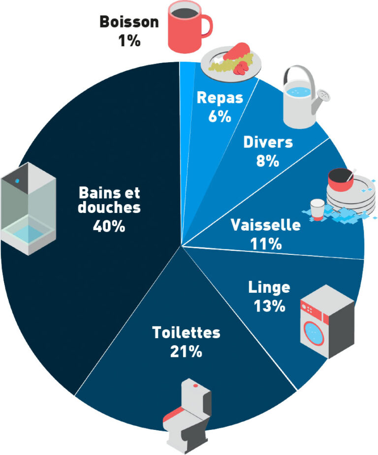 ALEC Lyon L’eau dans mon quotidien