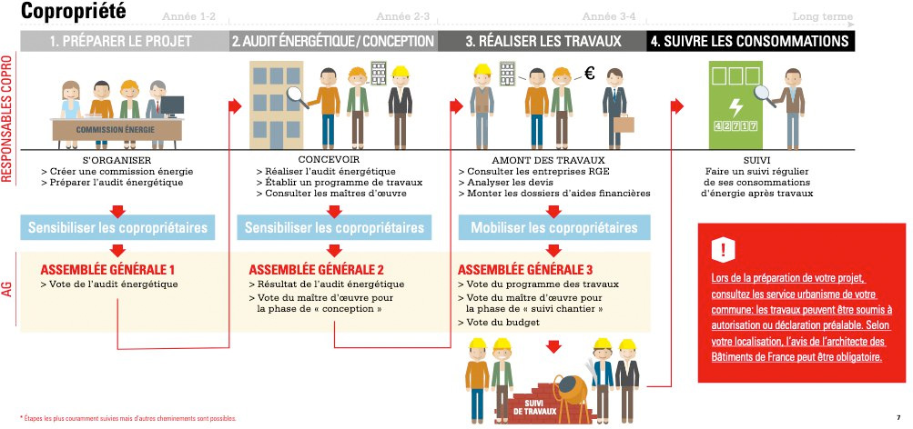 etapes-renovation-copropriete