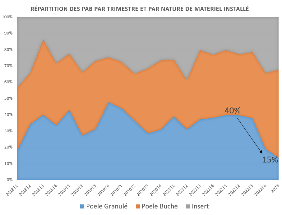 matériel installé