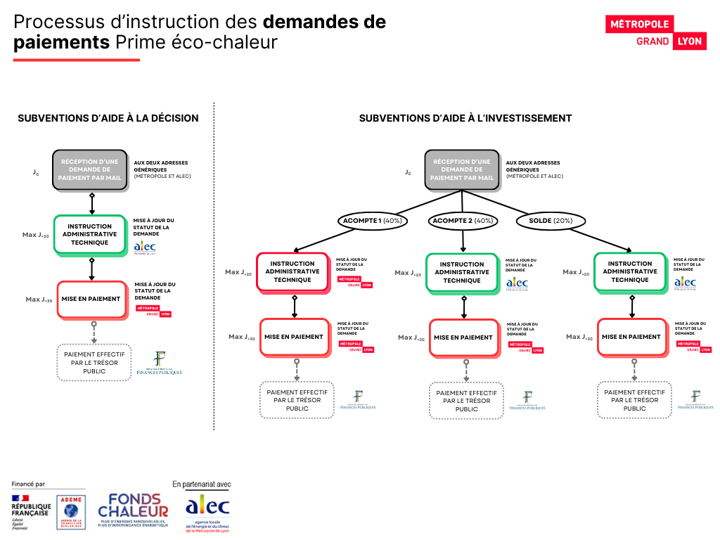 PEC demande versement process