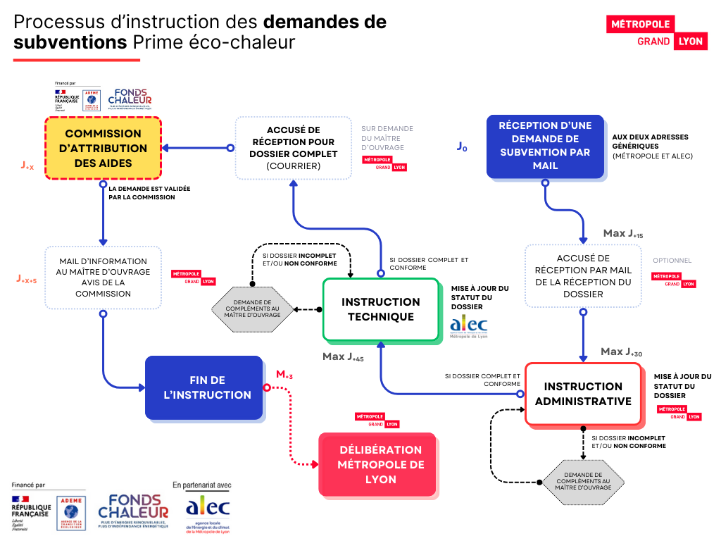 PEC demande subvention process