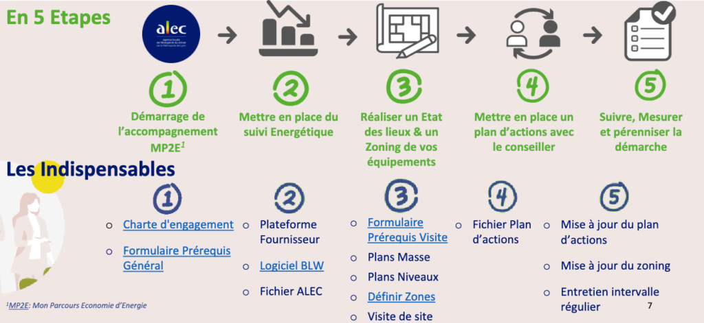 Le Parcours Économies d'Énergie de l'ALEC Lyon pour les établissements médico-sociaux